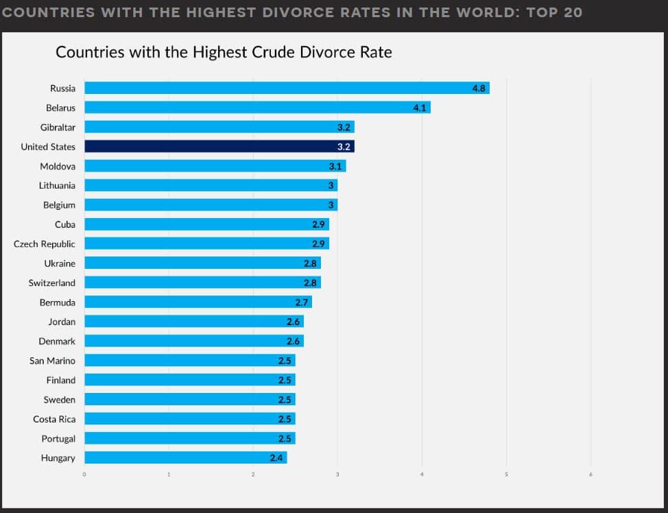 countries with top divorce rates