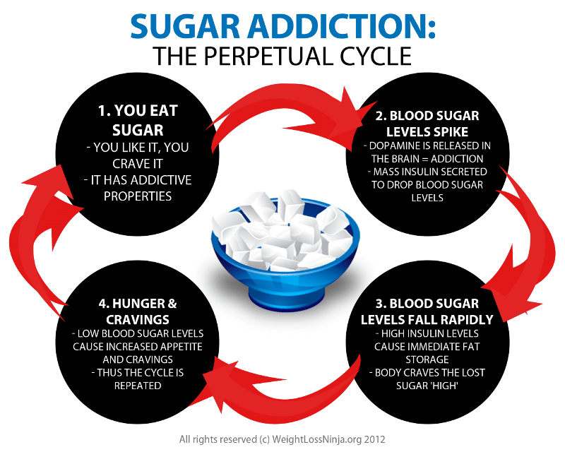 align-sugar-addiction-perpetual-cycle