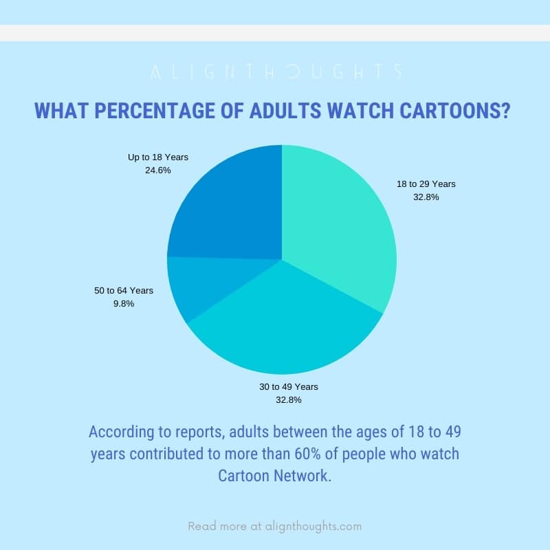 What percentage of adults watch cartoons-alignthoughts