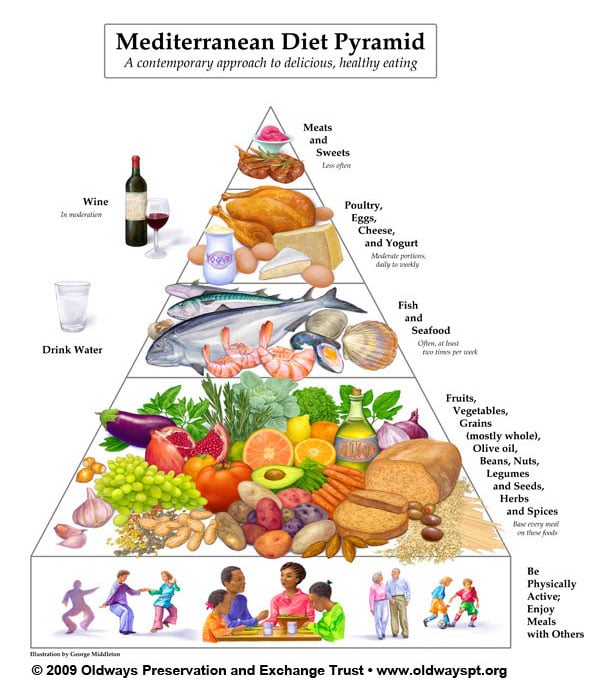 mediterranean-diet-pyramid