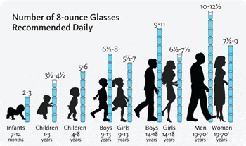 how much should i drink daily consumption glass