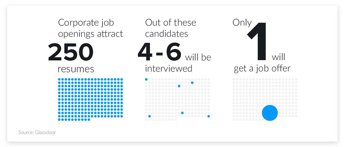 interview statistics