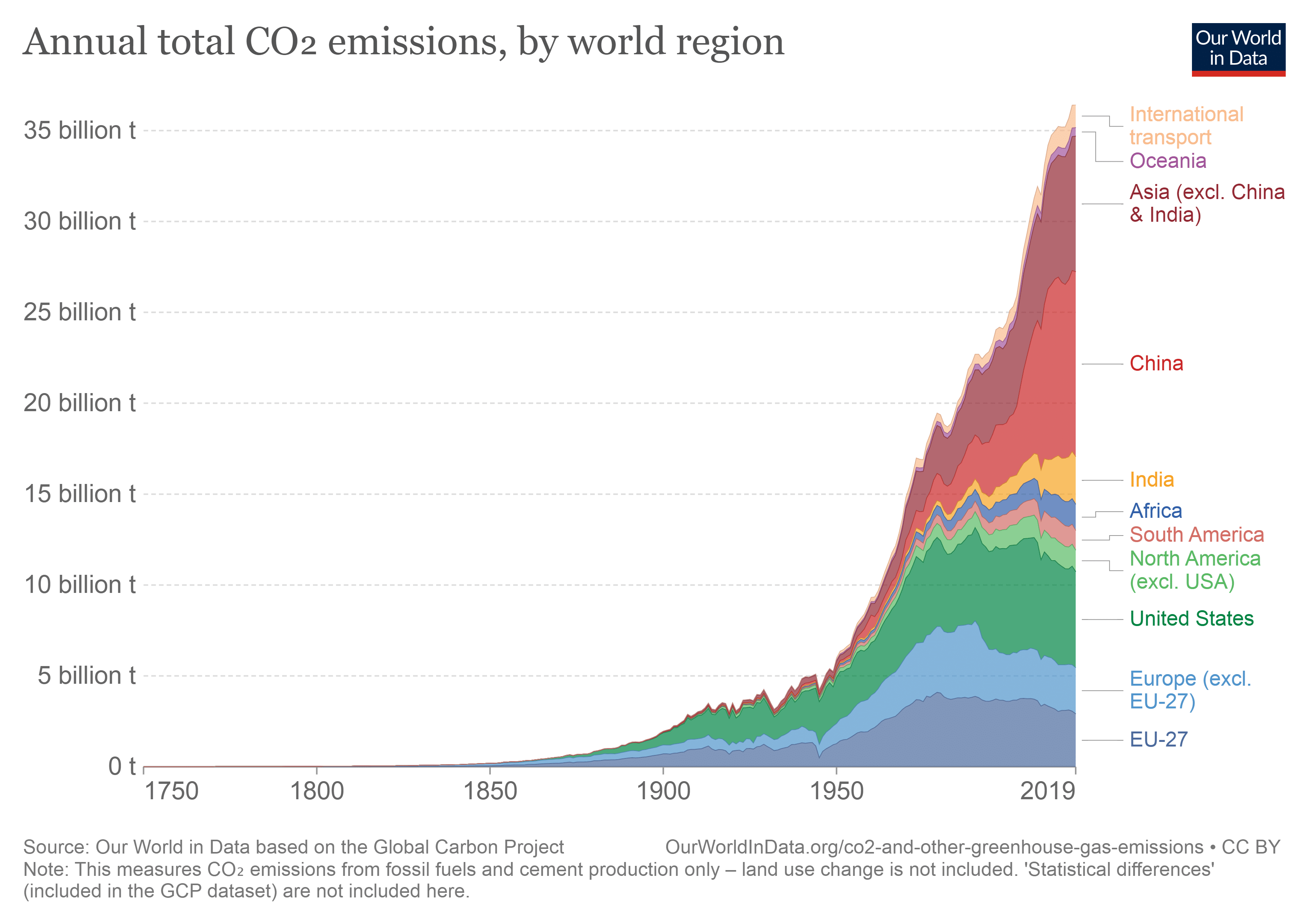 annual-co-emissions-by-region-alignthoughts-renewable-energy