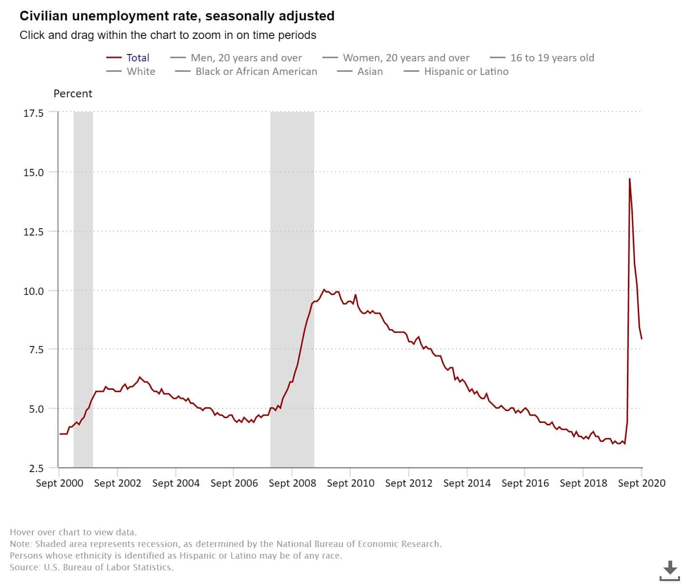 US Labor Statistics unemployment rate graph-alignthoughts