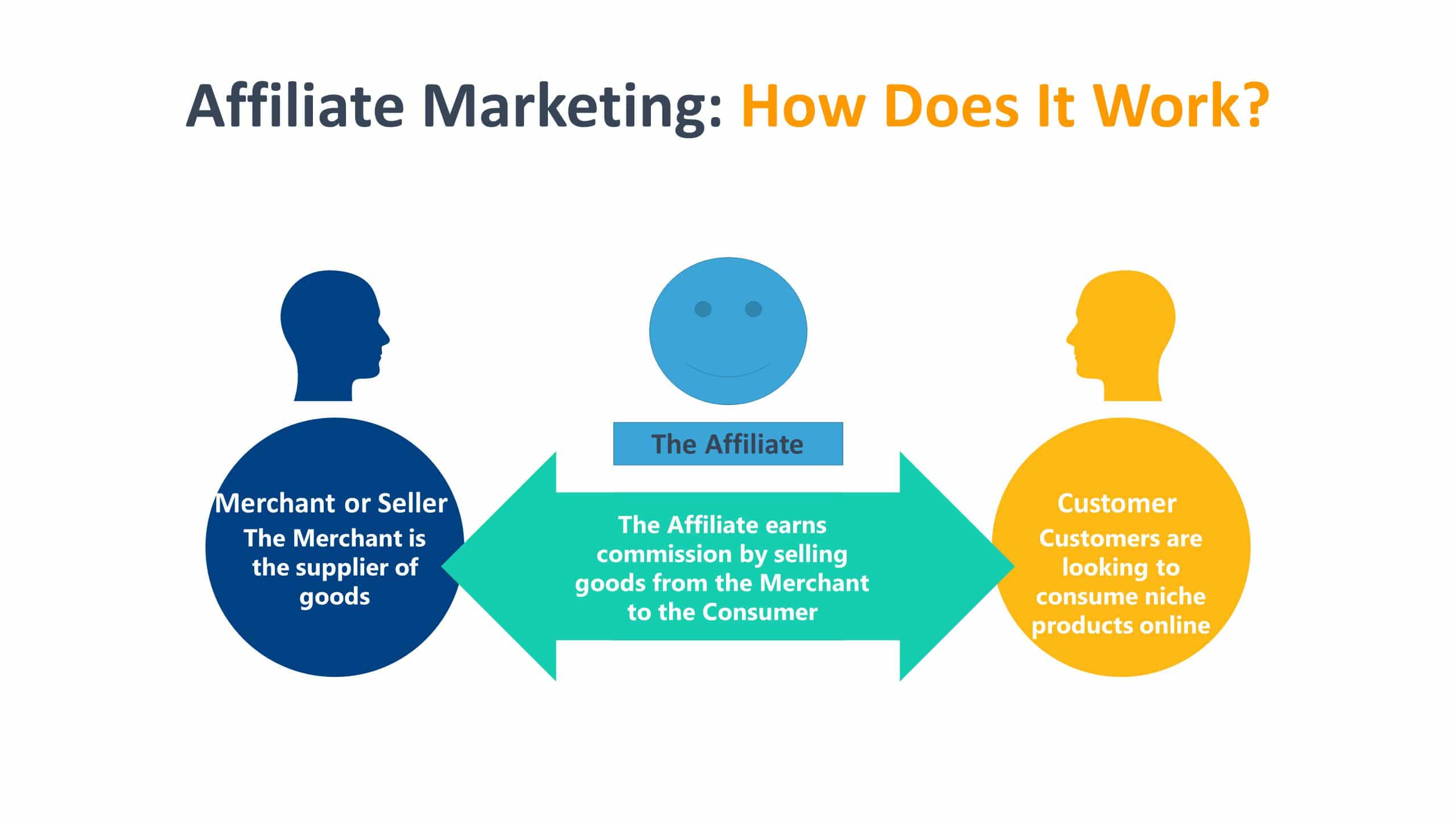 What Is Affiliate Marketing